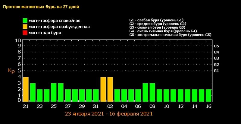 5232 Для украинцев февраль начнется с магнитных бурь