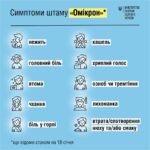 6768 В Украине распространяется «Омикрон»: как распознать болезнь