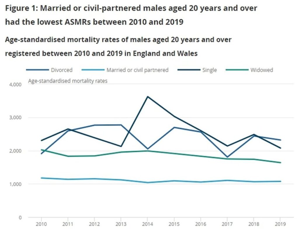 6901 Женатые живут дольше: ученые заявили о неожиданной пользе брака